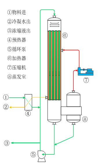 烏魯木齊MVR-FF降膜蒸發器